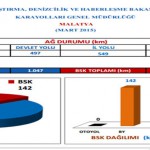 Karayollar’nın İlk 3 Ay Malatya 2015 Yatırımları