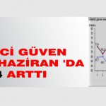 Tüketici Güven Endeksi Haziran ‘da %3,4 Arttı