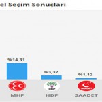 Kuluncak 2015 Seçim Sonuçları