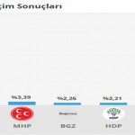 Kale 2015 Seçim Sonuçları